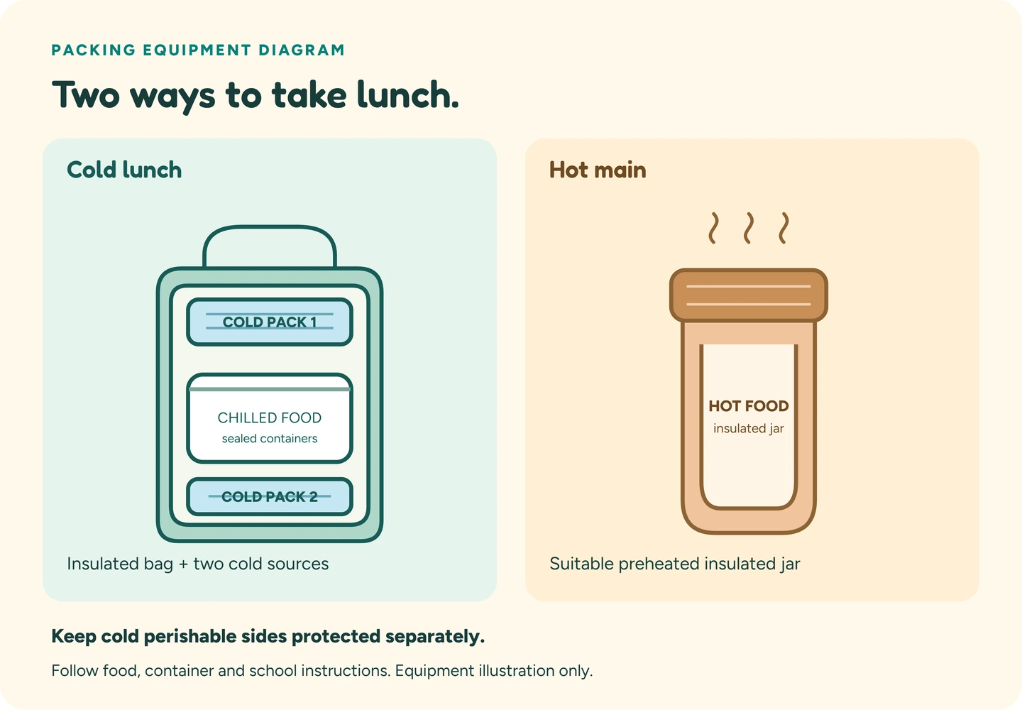 Cold and hot lunch equipment: an insulated lunch bag with two cold sources for cold food, or a suitable preheated insulated food jar for hot food, with cold sides protected separately.